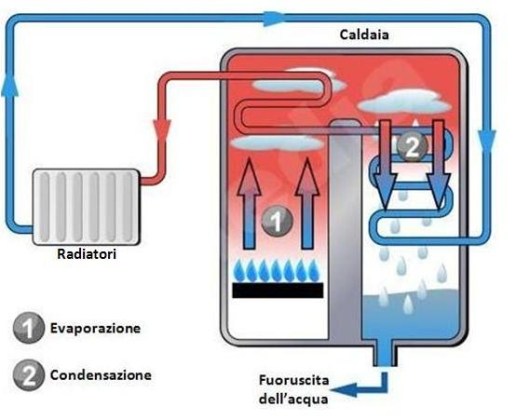 Prima accensione Ariston Roma 