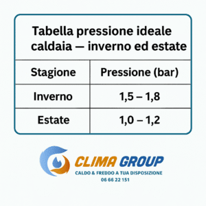 Caldaia che perde pressione a Roma: cosa fare