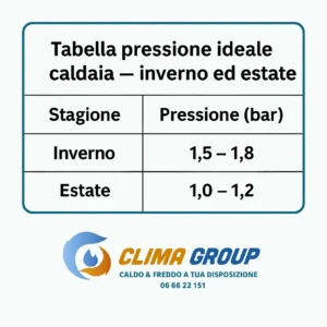 Tabella Pressione Caldaia
