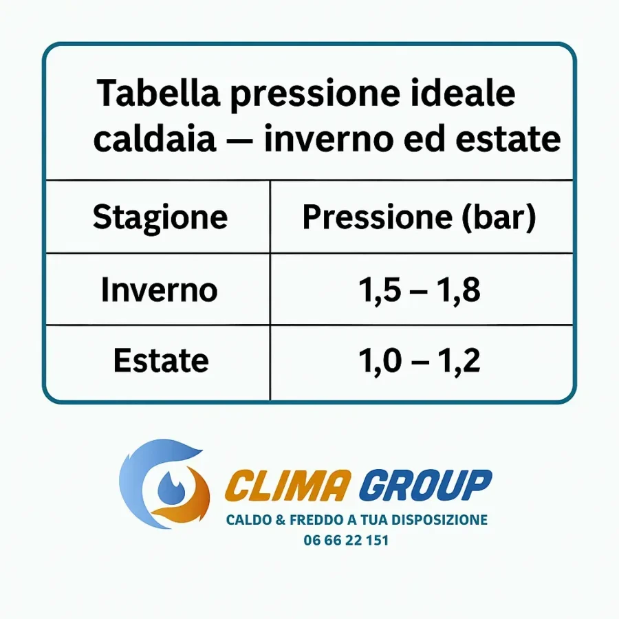 Caldaia che perde pressione a Roma: cosa fare prima